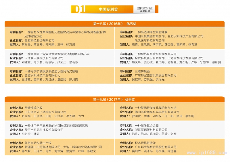 148-塑料加工行業(yè)獲獎(jiǎng)名單