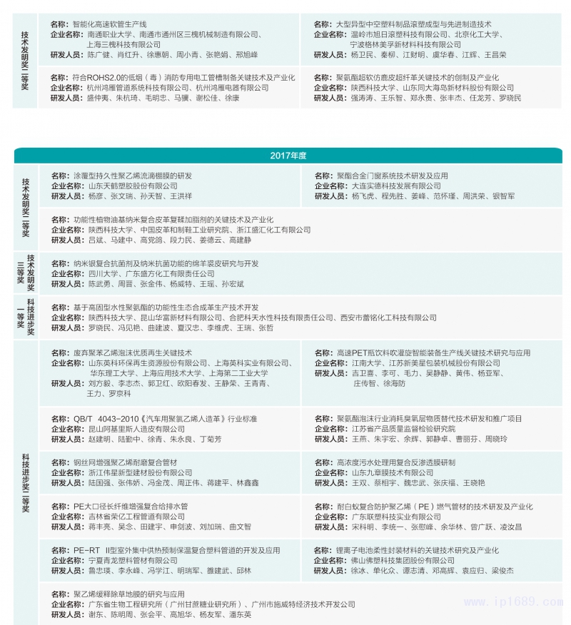 151-塑料加工行業(yè)獲獎(jiǎng)名單