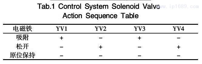 表 1 控制系統(tǒng)電磁閥動作順序表
