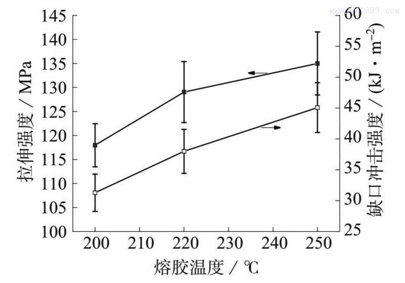 圖 5　不同熔膠溫度下 LGF–PP 的拉伸強(qiáng)度和缺口沖擊強(qiáng)度