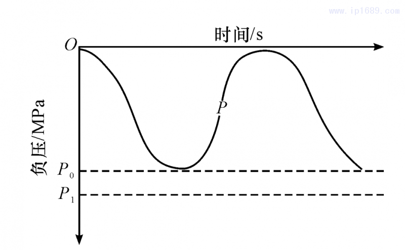 圖 3 機(jī)臺吸料系統(tǒng)負(fù)壓需求圖