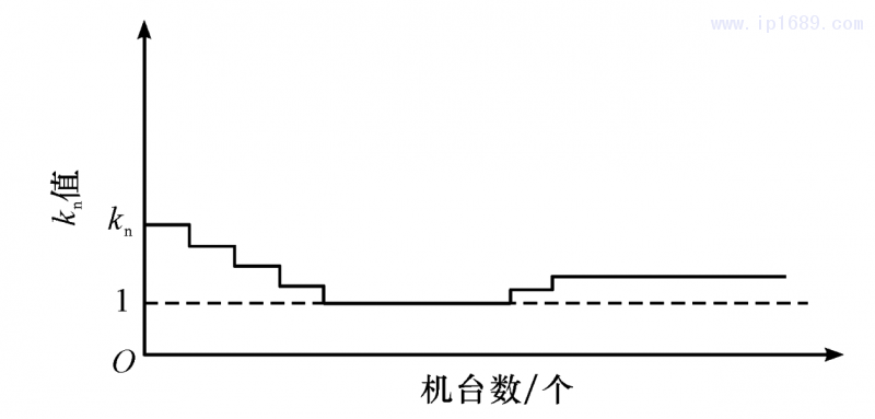 圖 5 損耗計(jì)算系數(shù)示意圖