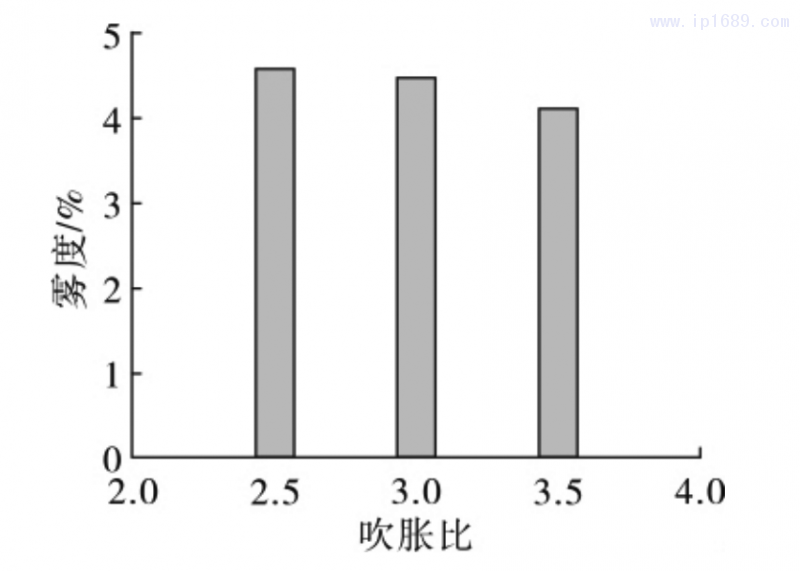 圖 1 薄膜霧度隨吹脹比的變化