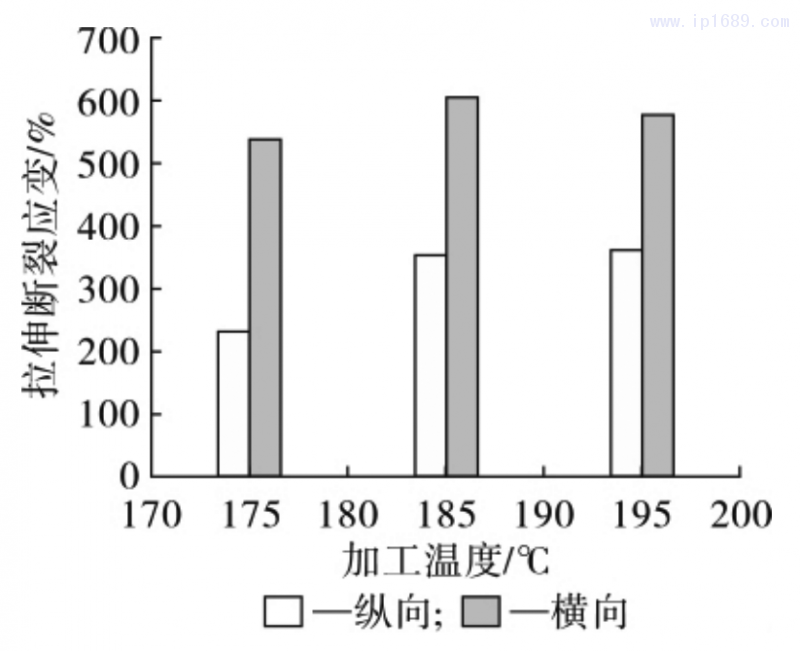 圖 9 薄膜拉伸斷裂應變隨加工溫度的變化