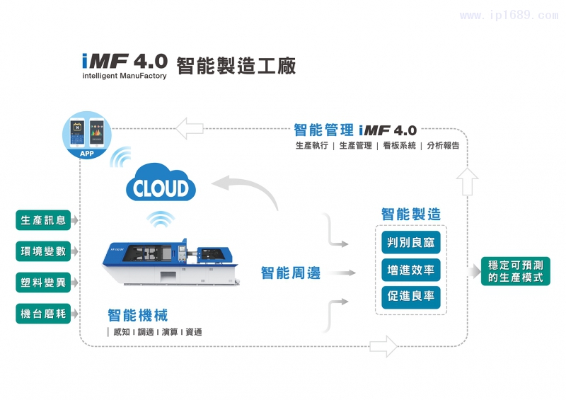 iMF4.0智慧製造工廠簡(jiǎn)圖 (精簡(jiǎn)版)_中文(大陸)