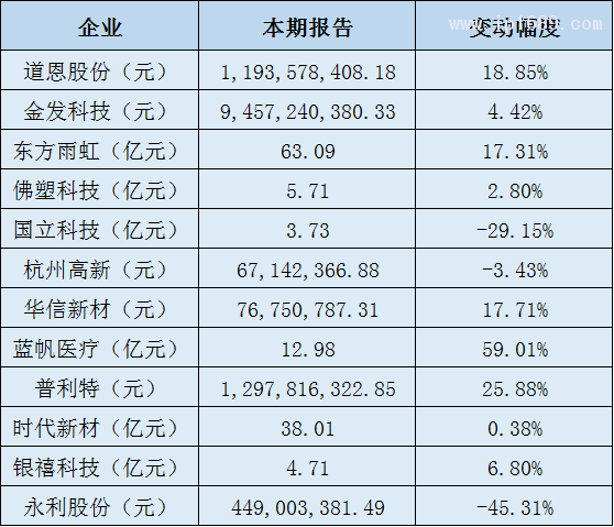 改性塑料企業(yè)營收